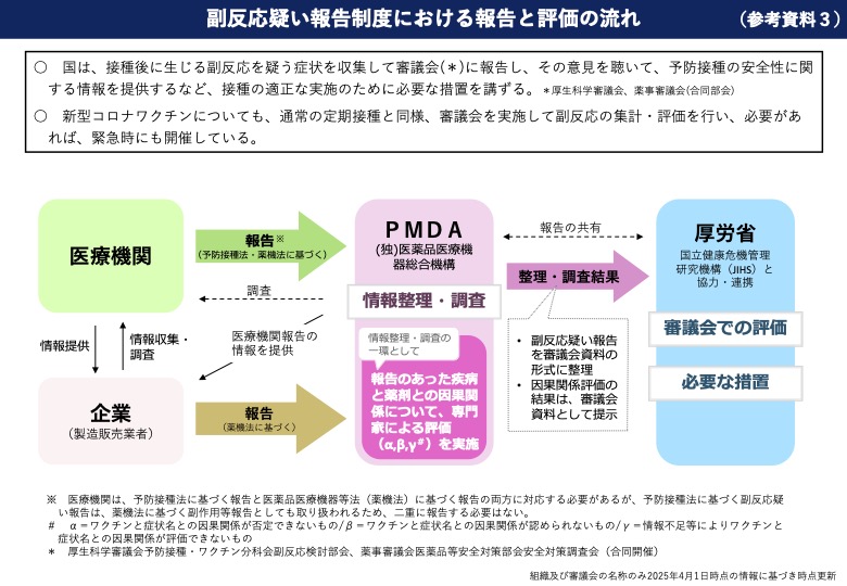 副反応疑い報告制度における報告と評価の流れ