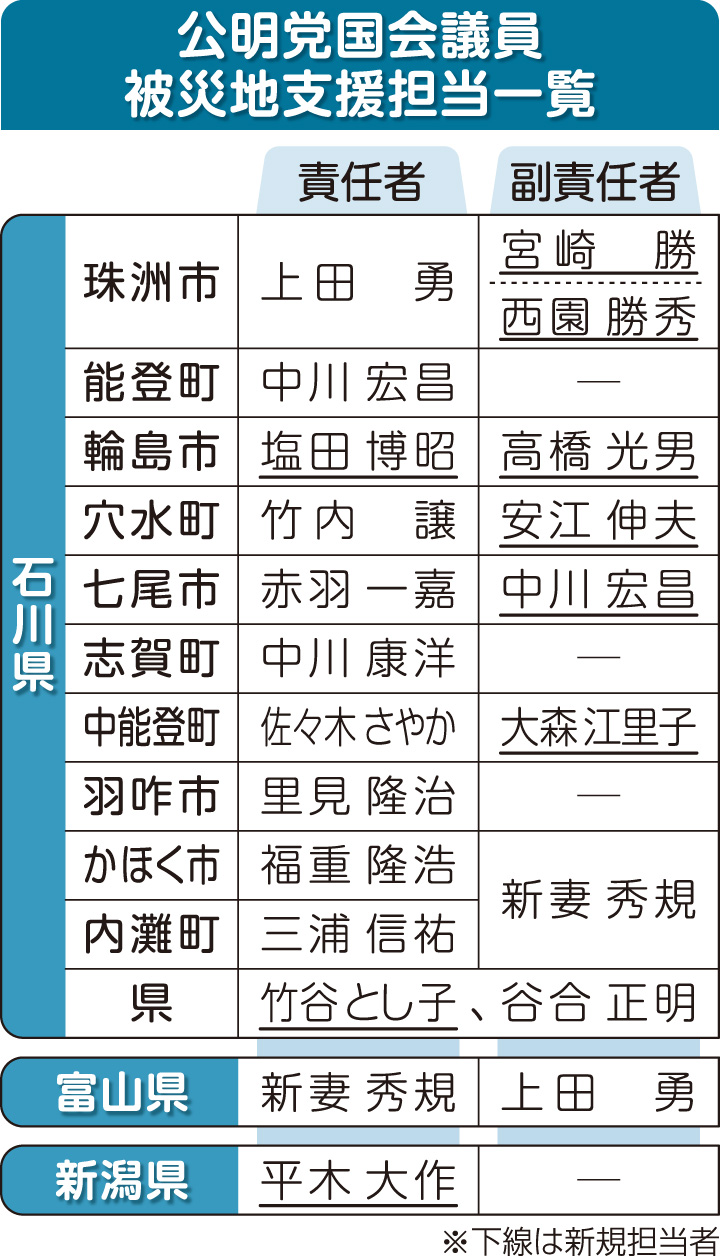 公明党国会議員　被災地支援担当一覧