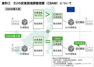 資料②　EUの炭素国境調整措置（CBAM）について