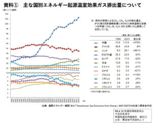資料① 主な国別エネルギー起源温室効果ガス排出量について