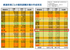 資料②：都道府県ごとの個別避難計画の作成状況