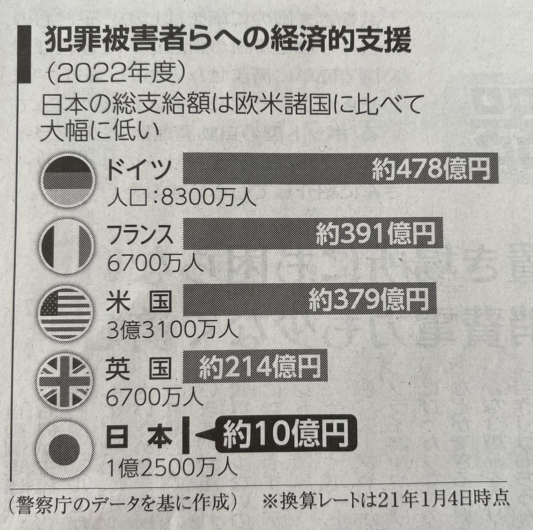 今日の公明新聞に「犯罪被害者給付制度」の見直しの必要性